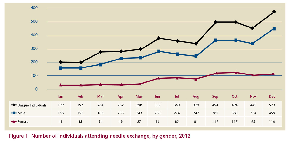 Pharmacy needle exchange in Ireland. Drugs and Alcohol
